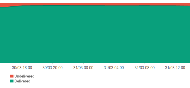 EmailSuccess Deliverability Report